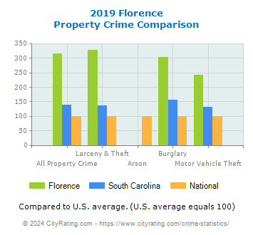 Florence Property Crime vs. State and National Comparison