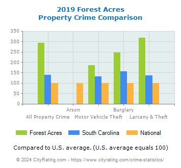 Forest Acres Property Crime vs. State and National Comparison