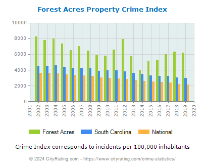 Forest Acres Property Crime vs. State and National Per Capita