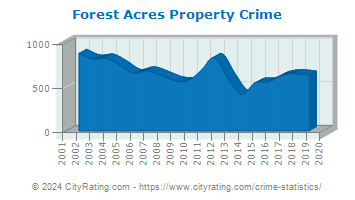 Forest Acres Property Crime
