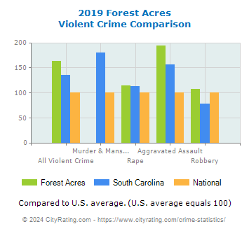 Forest Acres Violent Crime vs. State and National Comparison