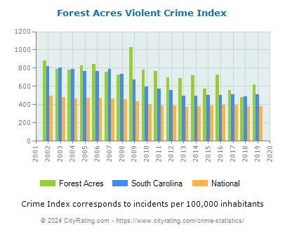 Forest Acres Violent Crime vs. State and National Per Capita