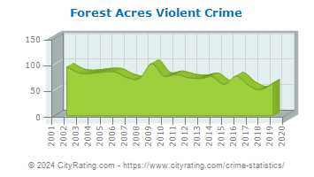 Forest Acres Violent Crime
