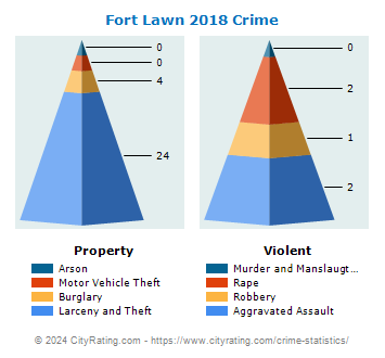 Fort Lawn Crime 2018