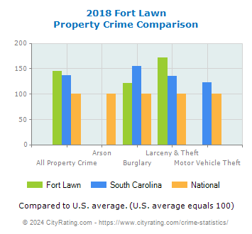 Fort Lawn Property Crime vs. State and National Comparison