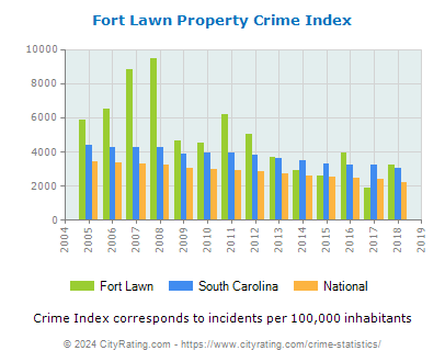 Fort Lawn Property Crime vs. State and National Per Capita