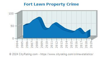 Fort Lawn Property Crime
