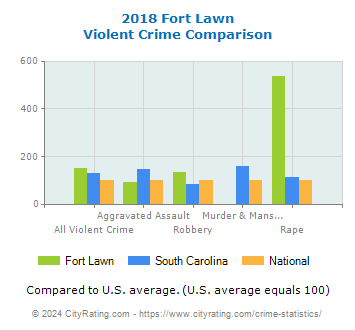 Fort Lawn Violent Crime vs. State and National Comparison