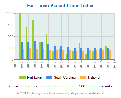 Fort Lawn Violent Crime vs. State and National Per Capita