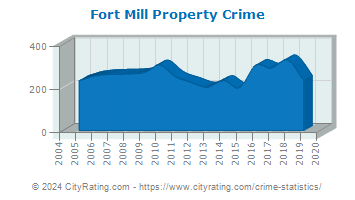 Fort Mill Property Crime