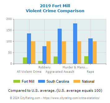 Fort Mill Violent Crime vs. State and National Comparison