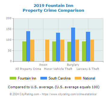 Fountain Inn Property Crime vs. State and National Comparison