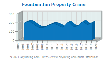 Fountain Inn Property Crime