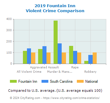 Fountain Inn Violent Crime vs. State and National Comparison
