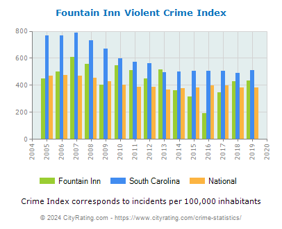 Fountain Inn Violent Crime vs. State and National Per Capita