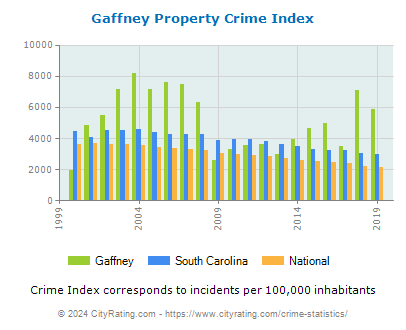 Gaffney Property Crime vs. State and National Per Capita