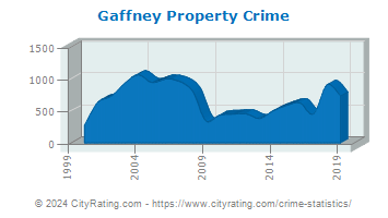 Gaffney Property Crime
