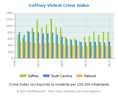 Gaffney Violent Crime vs. State and National Per Capita