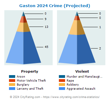Gaston Crime 2024