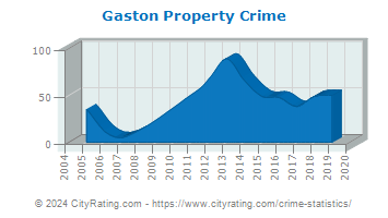 Gaston Property Crime
