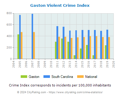 Gaston Violent Crime vs. State and National Per Capita