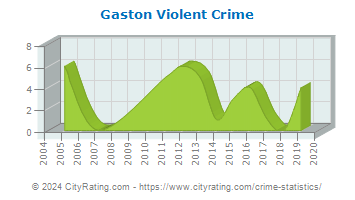 Gaston Violent Crime