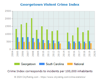 Georgetown Violent Crime vs. State and National Per Capita