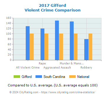 Gifford Violent Crime vs. State and National Comparison
