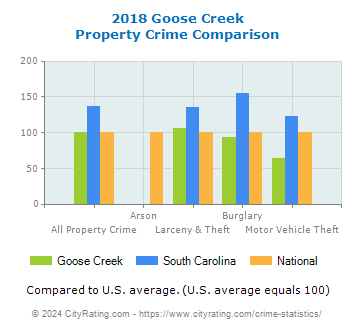 Goose Creek Property Crime vs. State and National Comparison