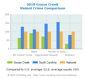 Goose Creek Violent Crime vs. State and National Comparison