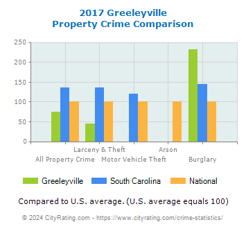 Greeleyville Property Crime vs. State and National Comparison
