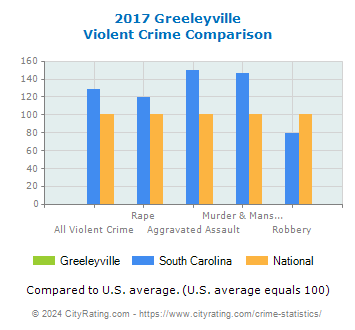 Greeleyville Violent Crime vs. State and National Comparison