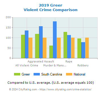Greer Violent Crime vs. State and National Comparison