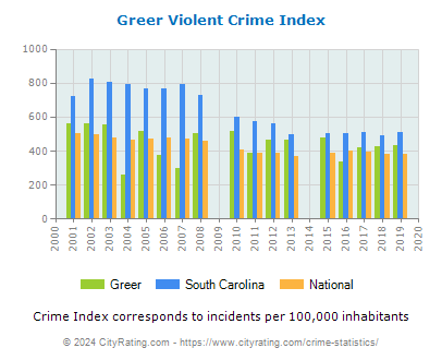 Greer Violent Crime vs. State and National Per Capita
