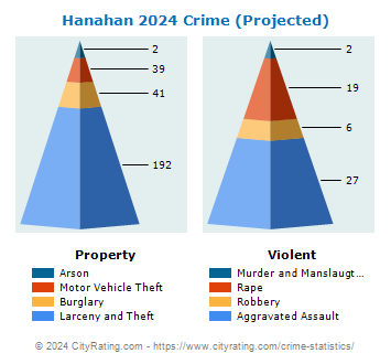 Hanahan Crime 2024