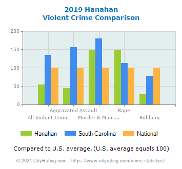 Hanahan Violent Crime vs. State and National Comparison