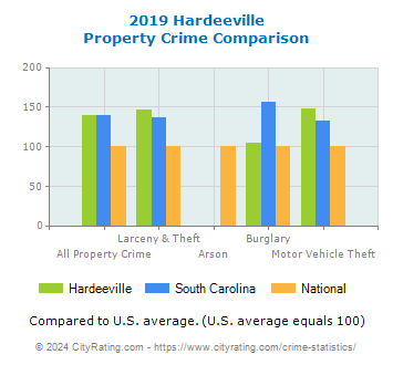 Hardeeville Property Crime vs. State and National Comparison