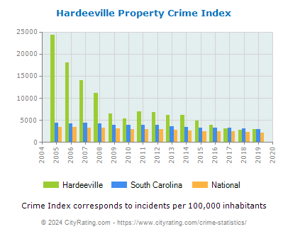 Hardeeville Property Crime vs. State and National Per Capita