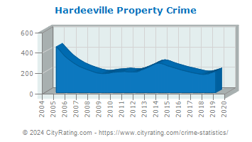 Hardeeville Property Crime