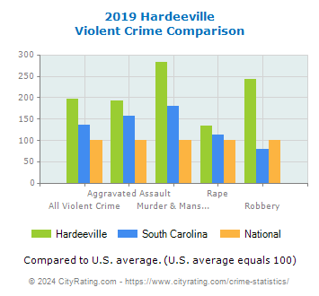 Hardeeville Violent Crime vs. State and National Comparison