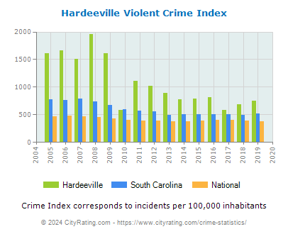 Hardeeville Violent Crime vs. State and National Per Capita
