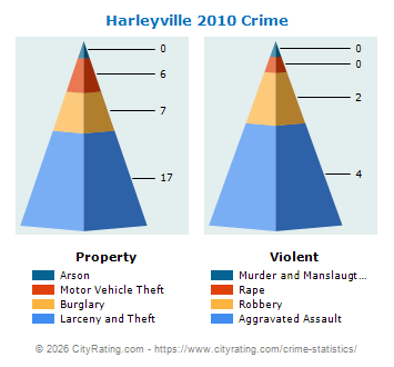 Harleyville Crime 2010