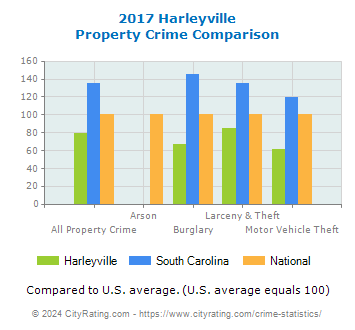 Harleyville Property Crime vs. State and National Comparison
