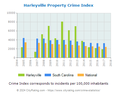Harleyville Property Crime vs. State and National Per Capita