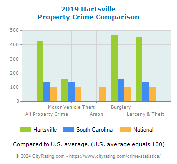 Hartsville Property Crime vs. State and National Comparison
