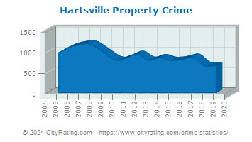 Hartsville Property Crime