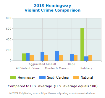 Hemingway Violent Crime vs. State and National Comparison