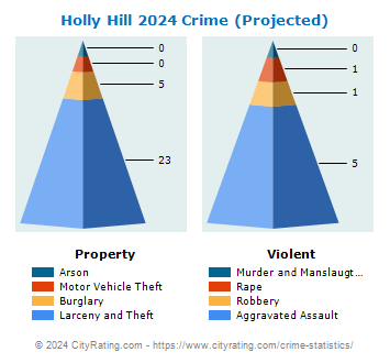 Holly Hill Crime 2024