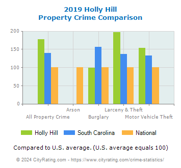 Holly Hill Property Crime vs. State and National Comparison