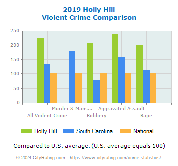 Holly Hill Violent Crime vs. State and National Comparison